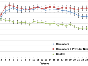 Percentage based graph with red green and blue lines