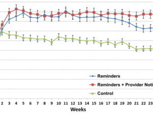 Percentage based graph with red green and blue lines